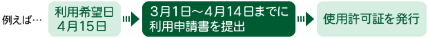 ［例］利用希望日4/15の場合→3/1?4/14までに利用申請書を提出→使用許可証を発行